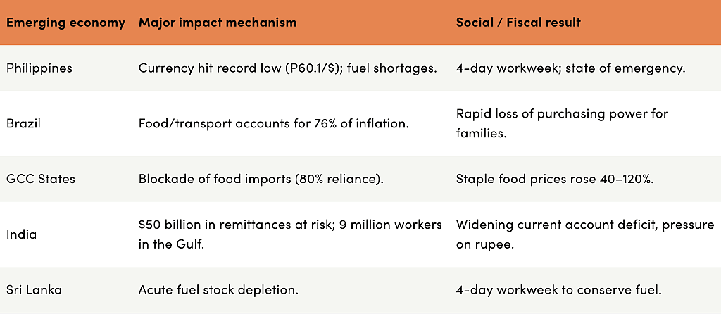 Table listing the countries with emerging economies, their major impact mechanism and social or fiscal results.