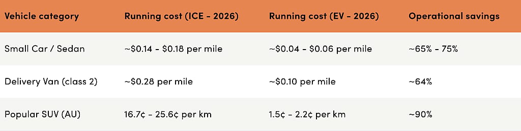 Table listing vehicle categories, their running costs, and ICE expenses.