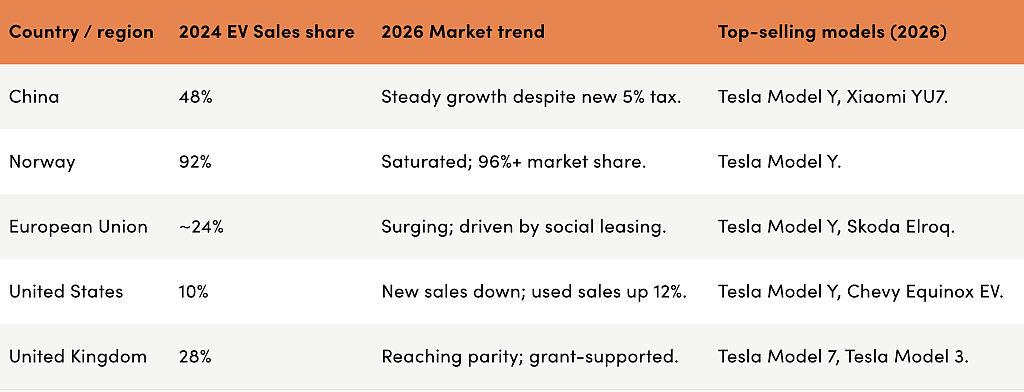Table listing the top economic markets and their EV sales share and trends.