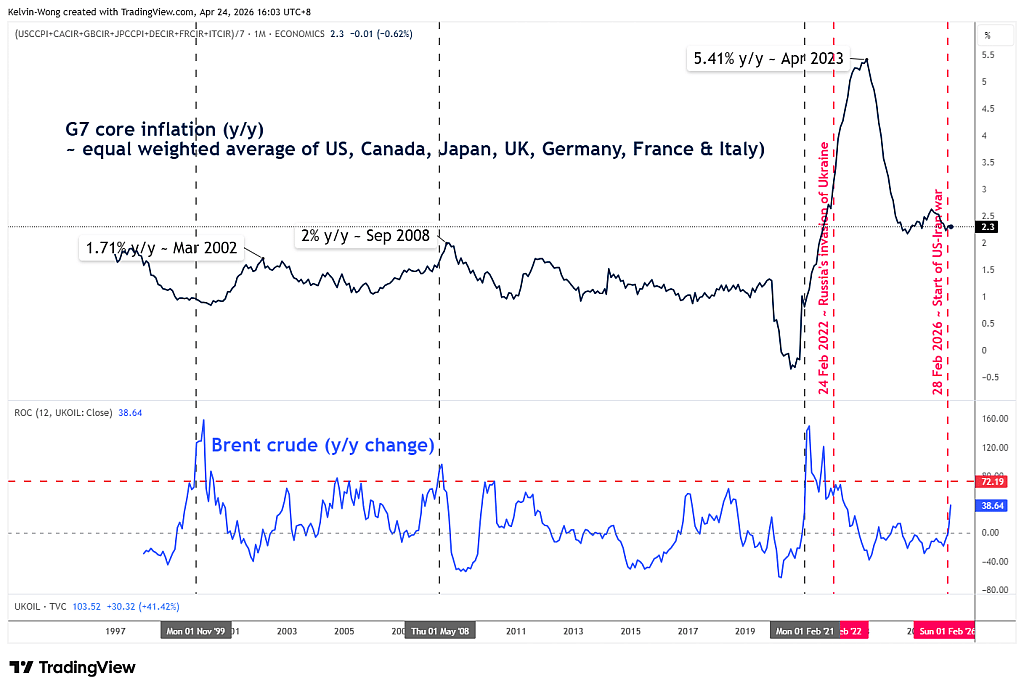 Fig. 1: G7 average core inflation rate y/y with Brent crude oil y/y as of Mar 2026.