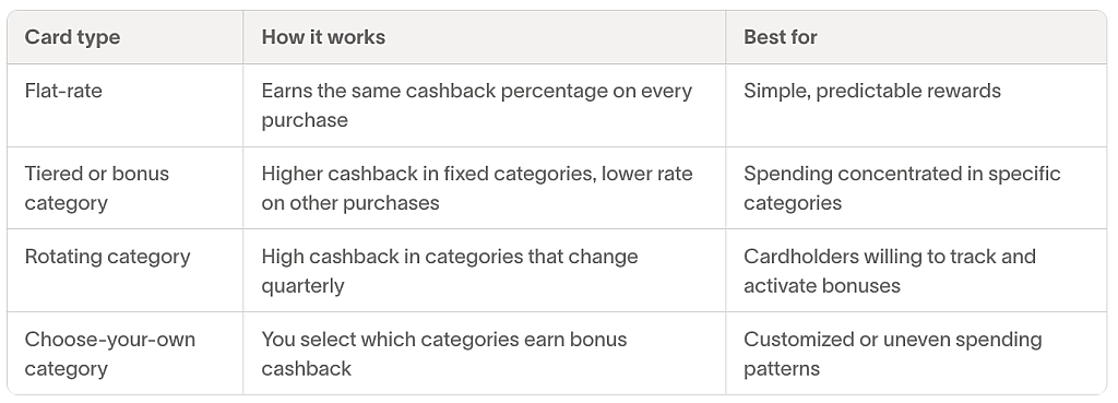 A table citing different types of cashback credit cards.