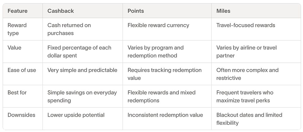 A table citing differences and features between cashback, points, and miles.