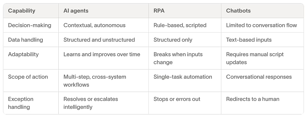 Table defining the capabilities of AI agents and how they differ from bots and RPA.