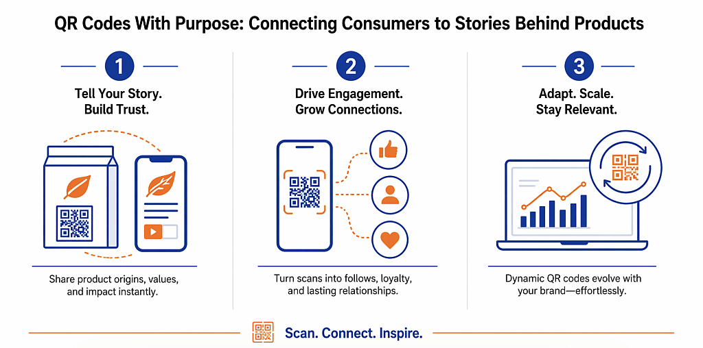 An infographic on the purposes of QR codes to consumers.