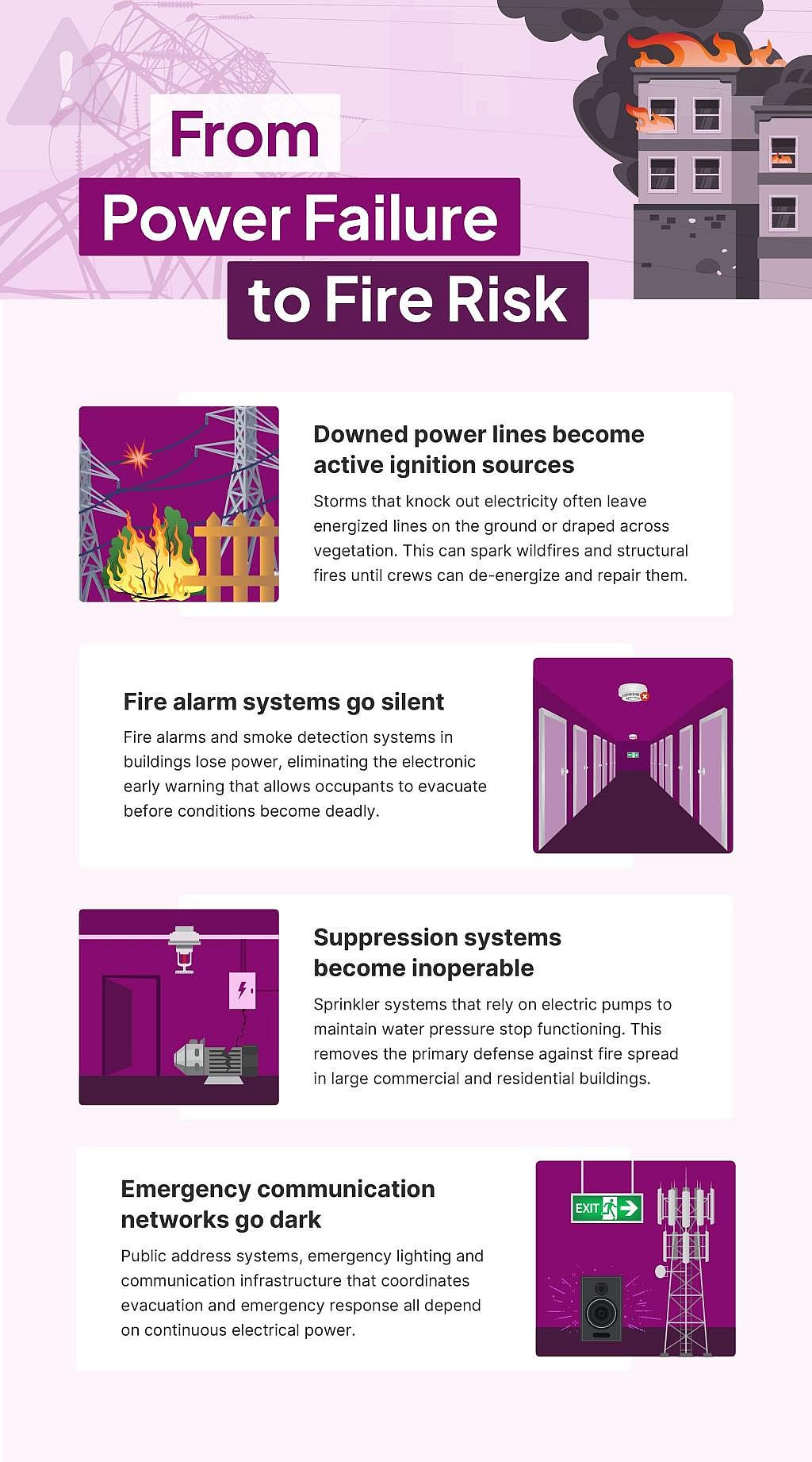 An infographic showing circumstances from power failure can lead to fire risk.
