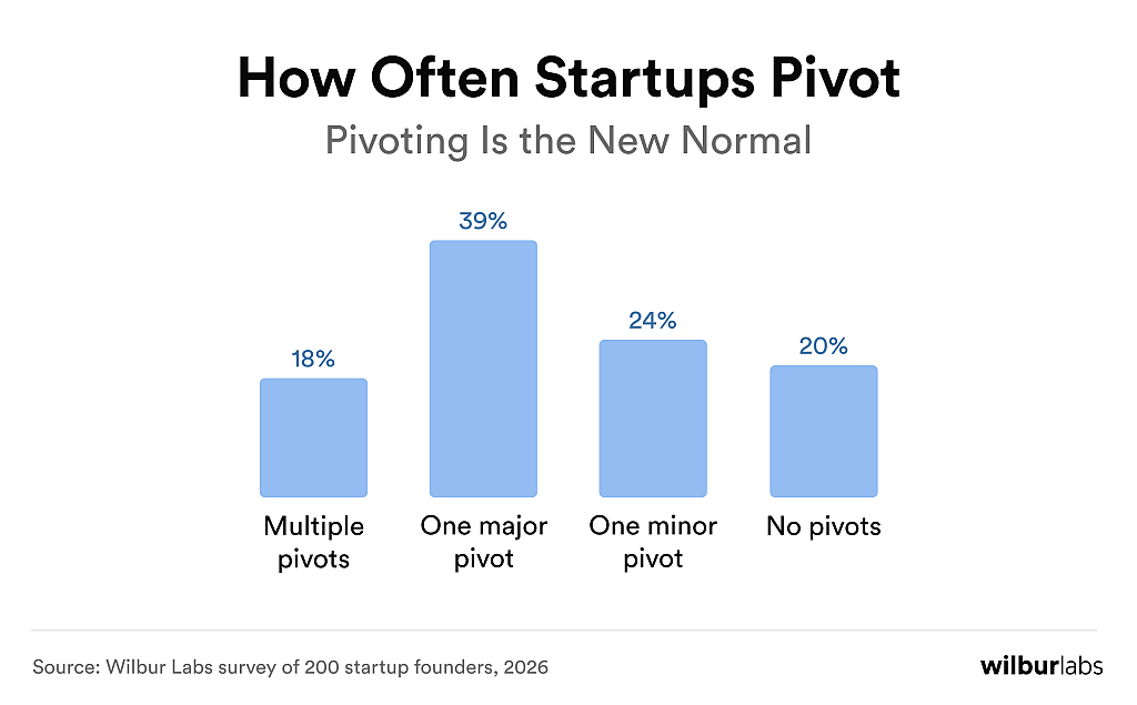A graph showing how startups change direction in 2026. 