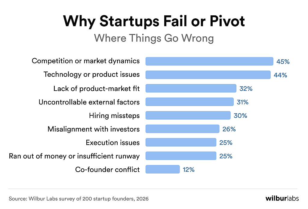 A horizontal bar chart showing why startups fail or pivot in 2026.