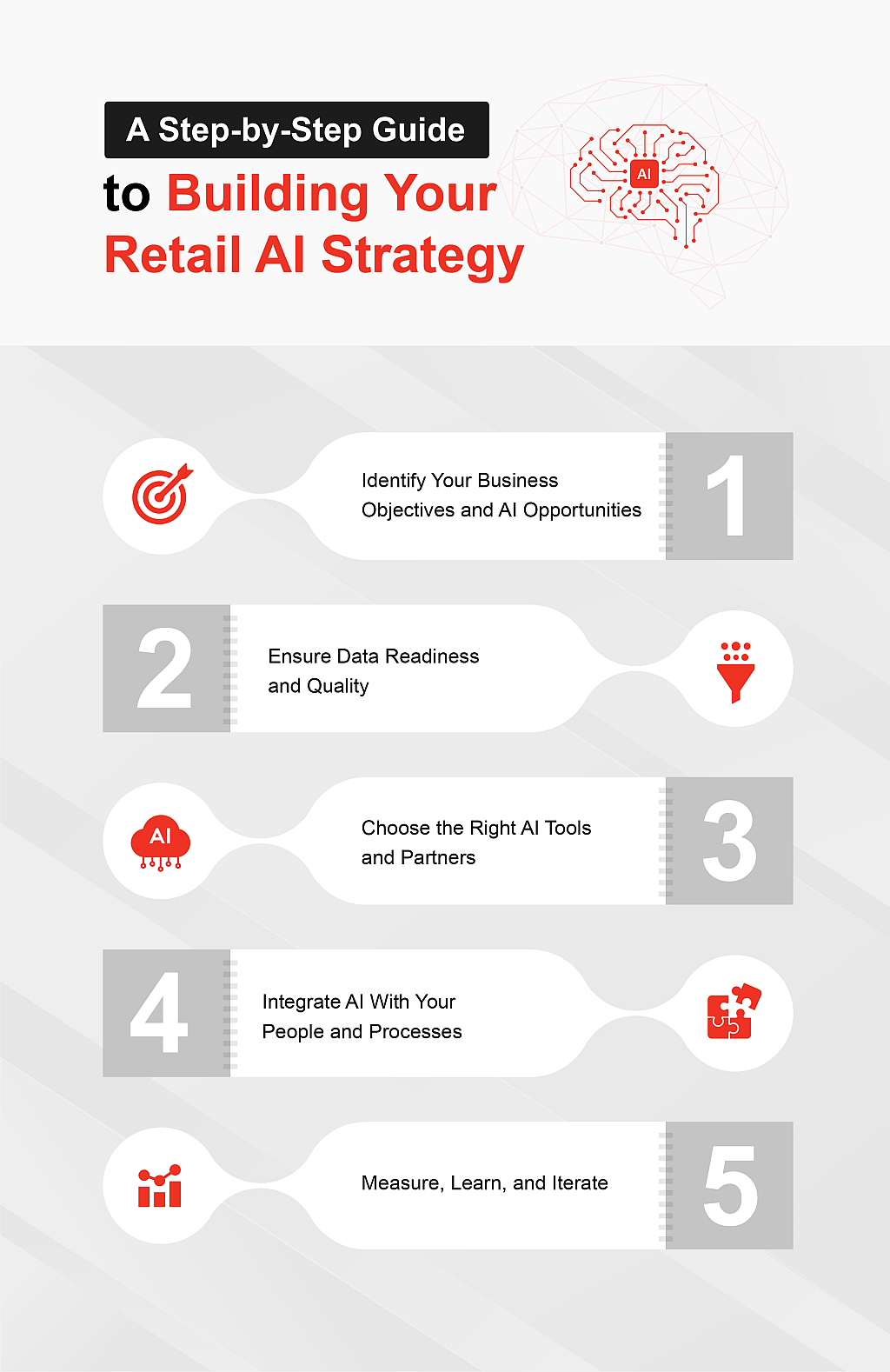 An infographic showing a step-by-step guide to build retail AI strategy.