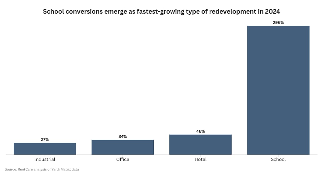 Chart showing the rate of different types of conversions happening in redevelpment in 2024, with school conversions growing at 296%.