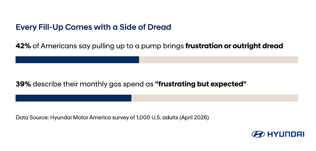 Data bar chart showing that 42% of Americans say pulling up to a pump now brings frustration or outright dread.