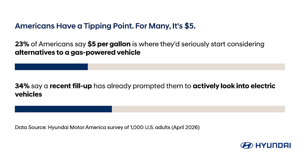 Data bar chart showing that 23% of Americans say $5 per gallon is where they'd seriously start considering alternatives to a gas-powered vehicle.