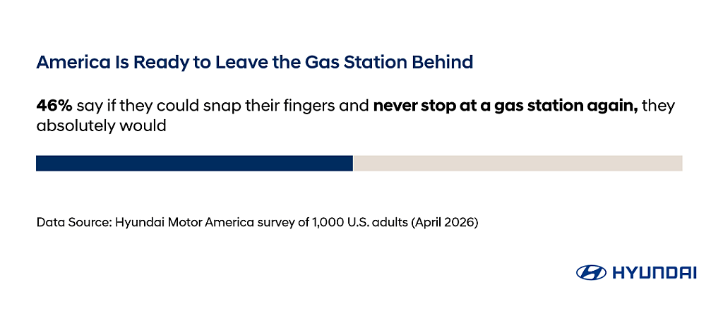 A data chart showing that 46% say if they could snap their fingers and never stop at a gas station again, they absolutely would.