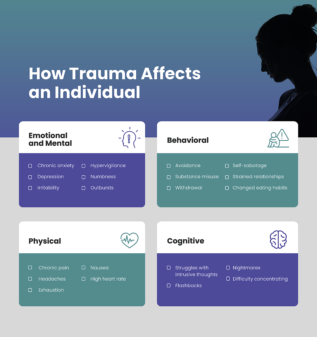 An infographic showing the effects of trauma to different aspects of one's self.