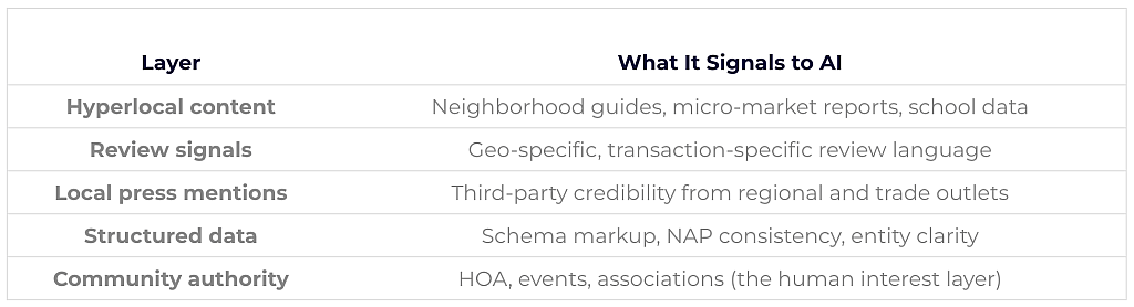 A table citing the 5-layer local authority stacks for real estate and its AI signals.