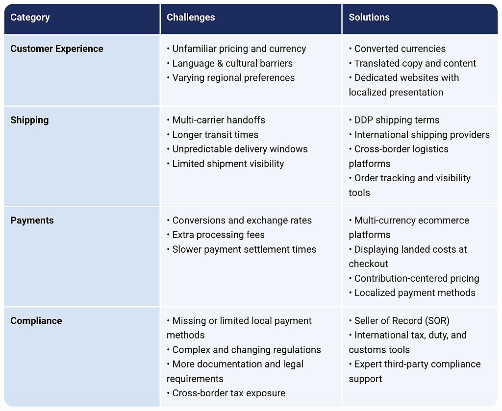 Table defining business categories and their challenges and solutions.