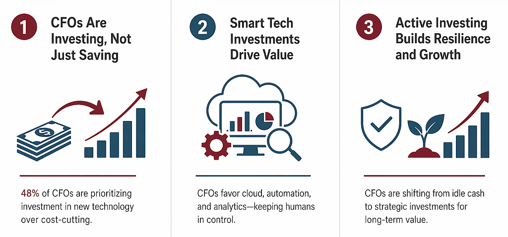 Infographic stating three data industry report results of where CFOs are investing.