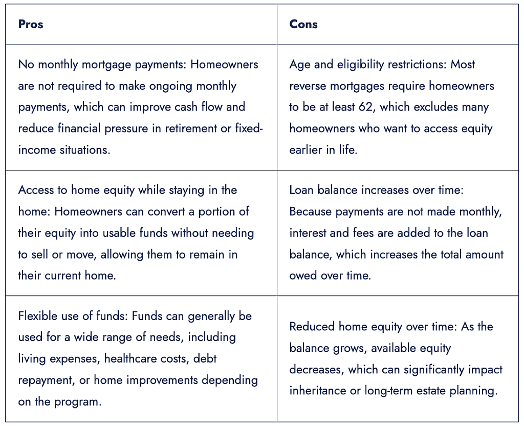 Table stating the pros and cons of reverse mortgage.