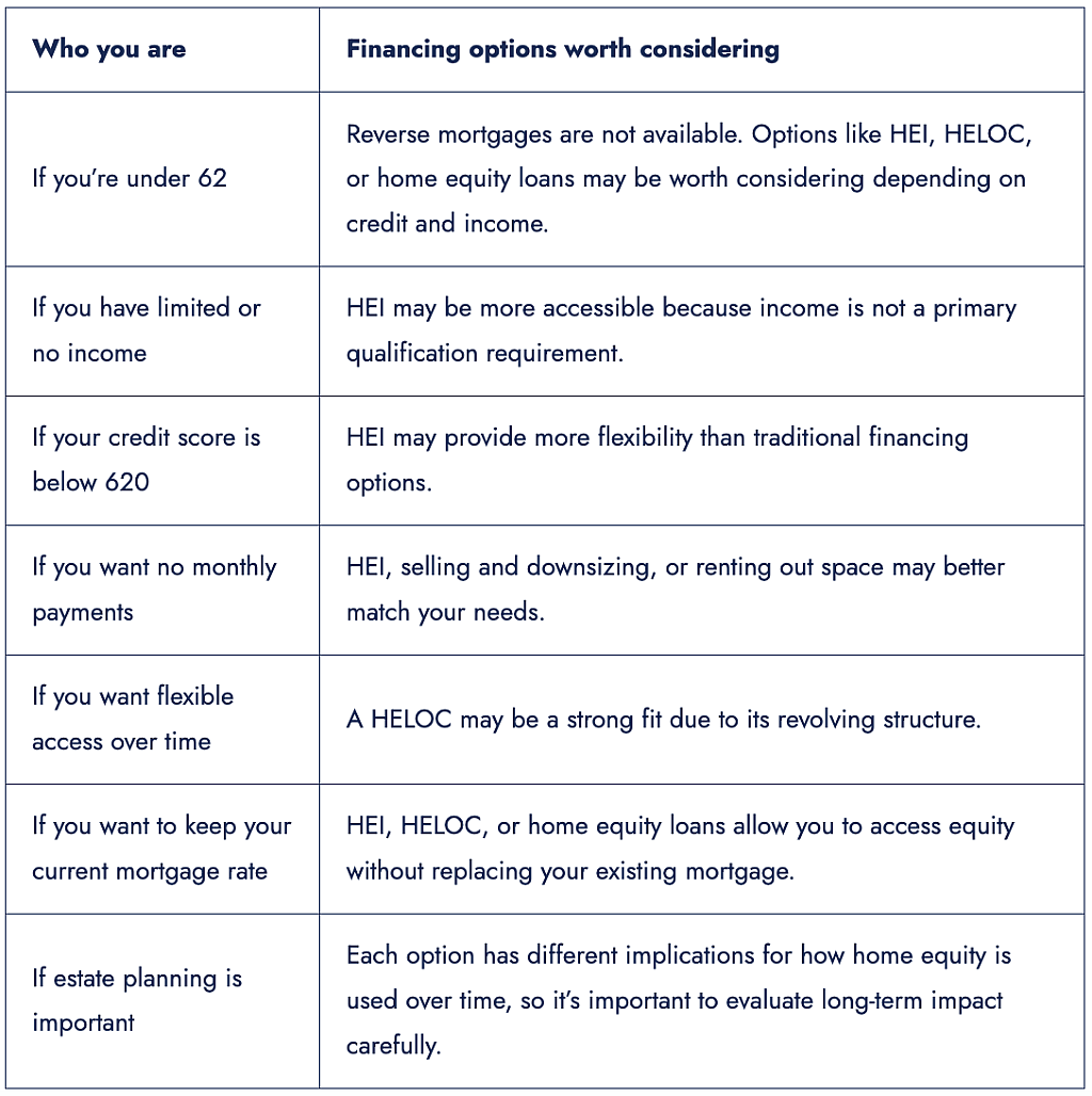 A table guide in choosing financing options worth considering for your profile.