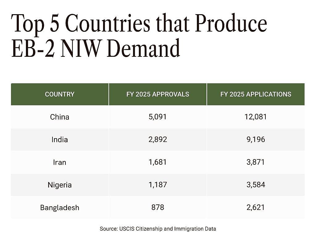 Table listing the top 5 countries that produce EB-2 NIW demand and their FY 2025 approvals and applications rate.