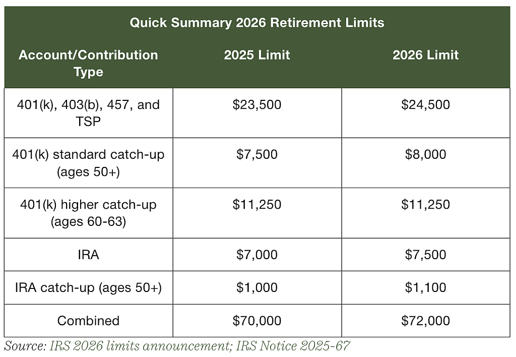 Table showing summary of 2026 Retirement account limits by contribution and type.