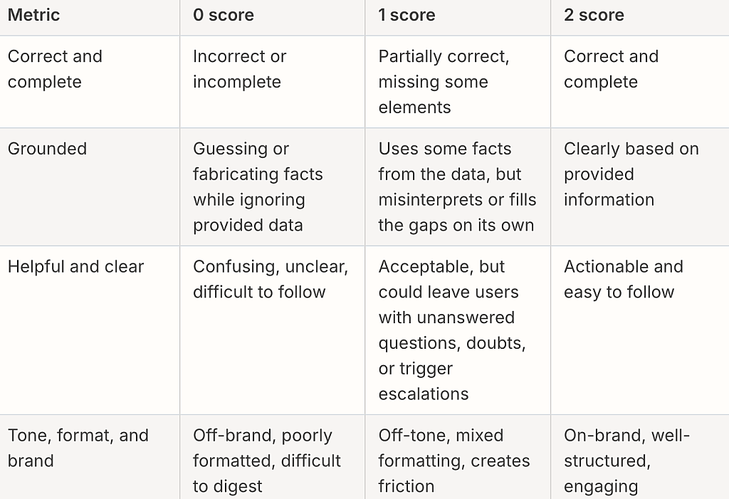 Rubrics for quality scoring.