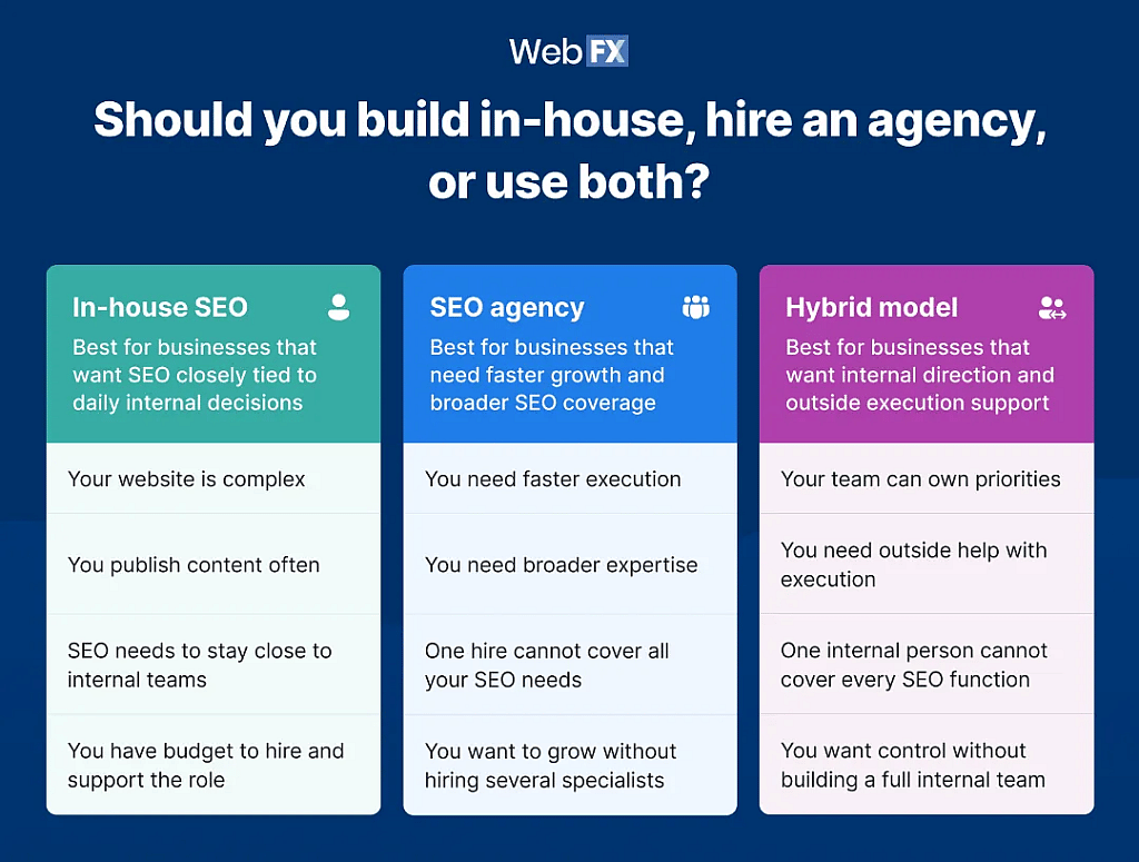 Infographic comparing the in-house SEO, SEO agency, and hybrid models.