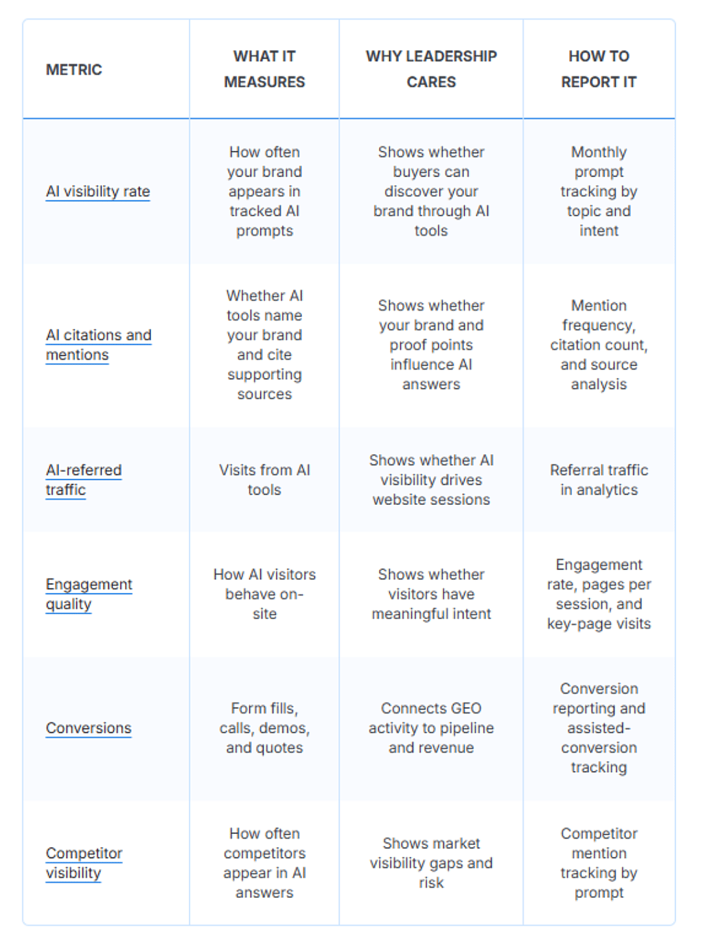A table citing different AI metrics, including its measures and report steps.