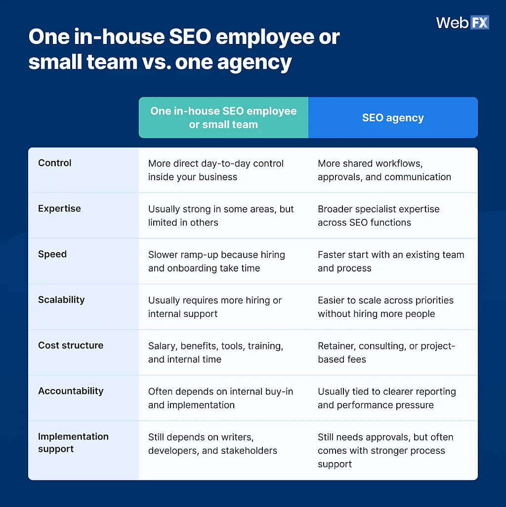 A comparison table listing practices of in-house SEO employee or small team vs. one agency.