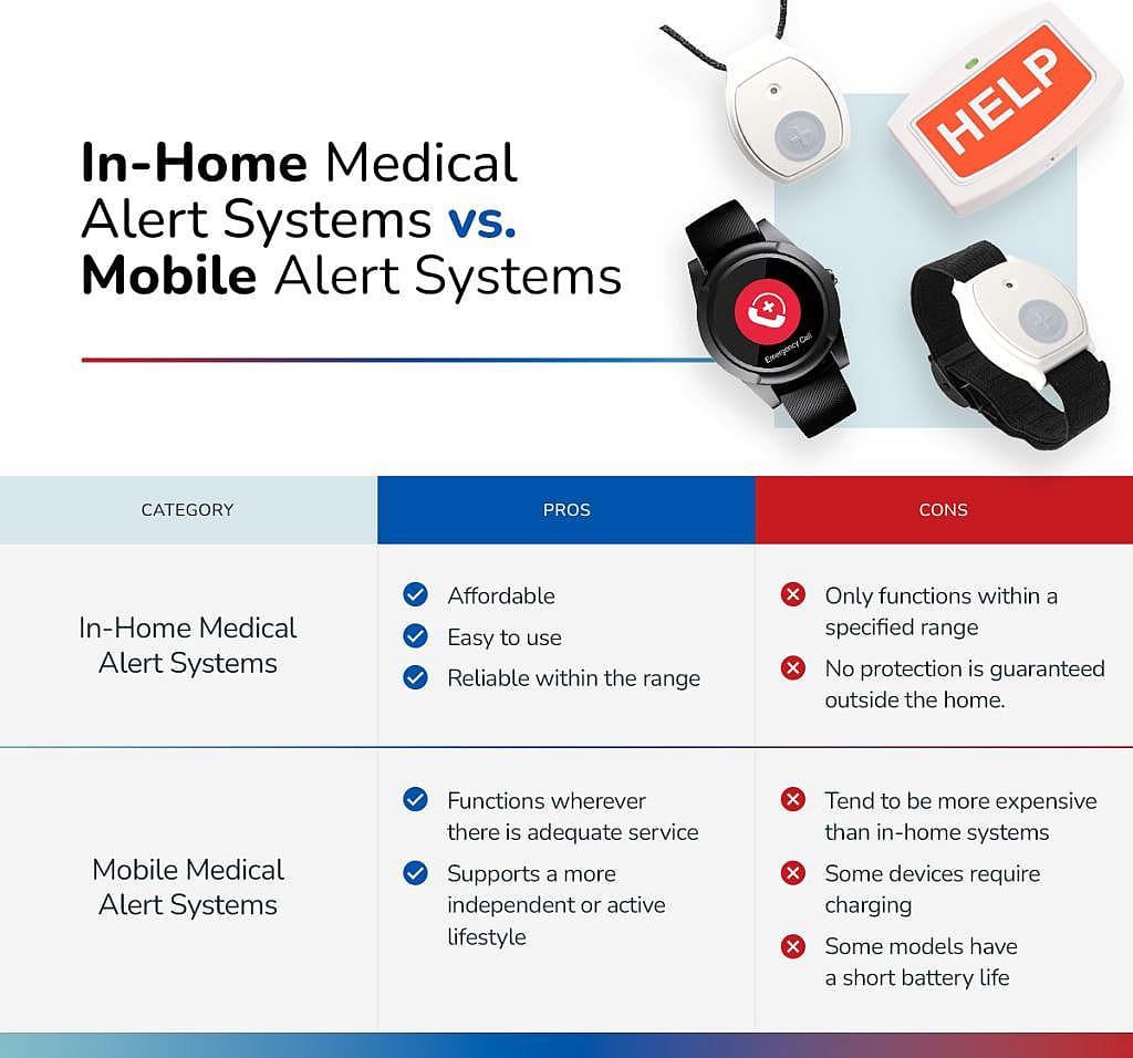Infographic showing the pros and cons of in-home medical alert systems vs. mobile alert systems.