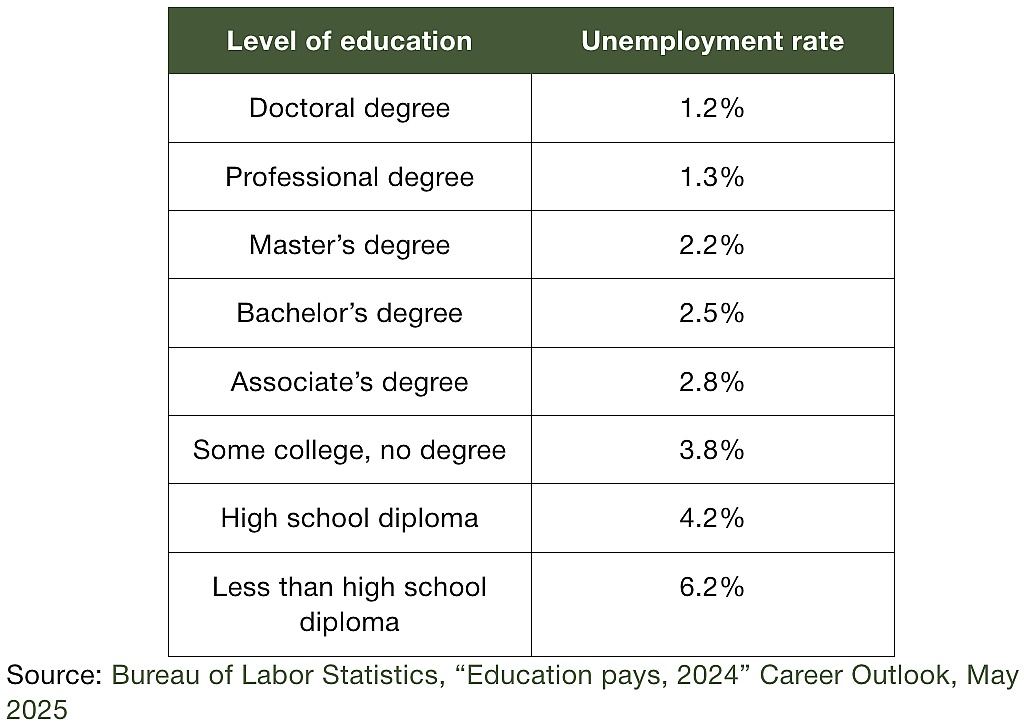 Table listing the unemployment rate per level of education.