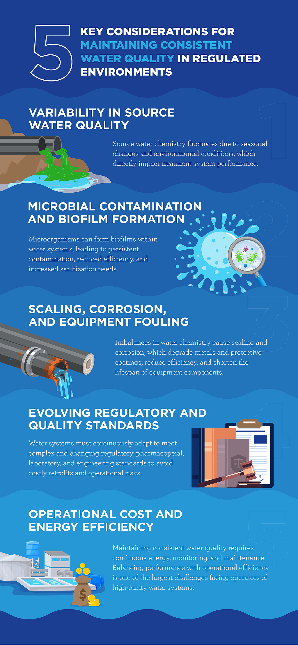 An infographic showing the five key considerations for maintaining consistent water quality in regulated environments.