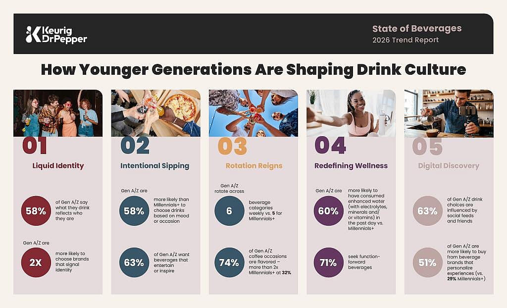 An infographic of the State of Beverages trend report for 2026 on how younger generations are reshaping drink culture.