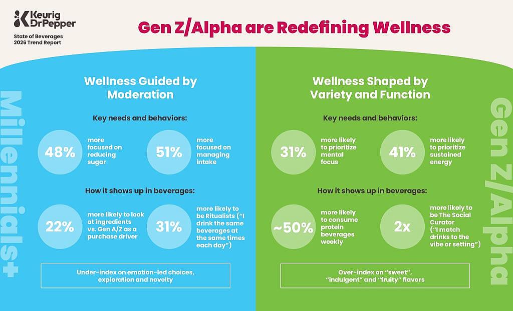 An infographic of the State of Beverages trend report for 2026 on Gen Z and Gen Alpha generations redefining wellness.