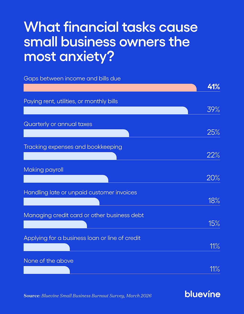 Chart revealing survey indians about which financial tasks cause small business owners the most anxiety.