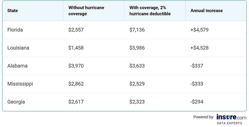 Table breaking down the with and without hurricane coverage rate differences per state.