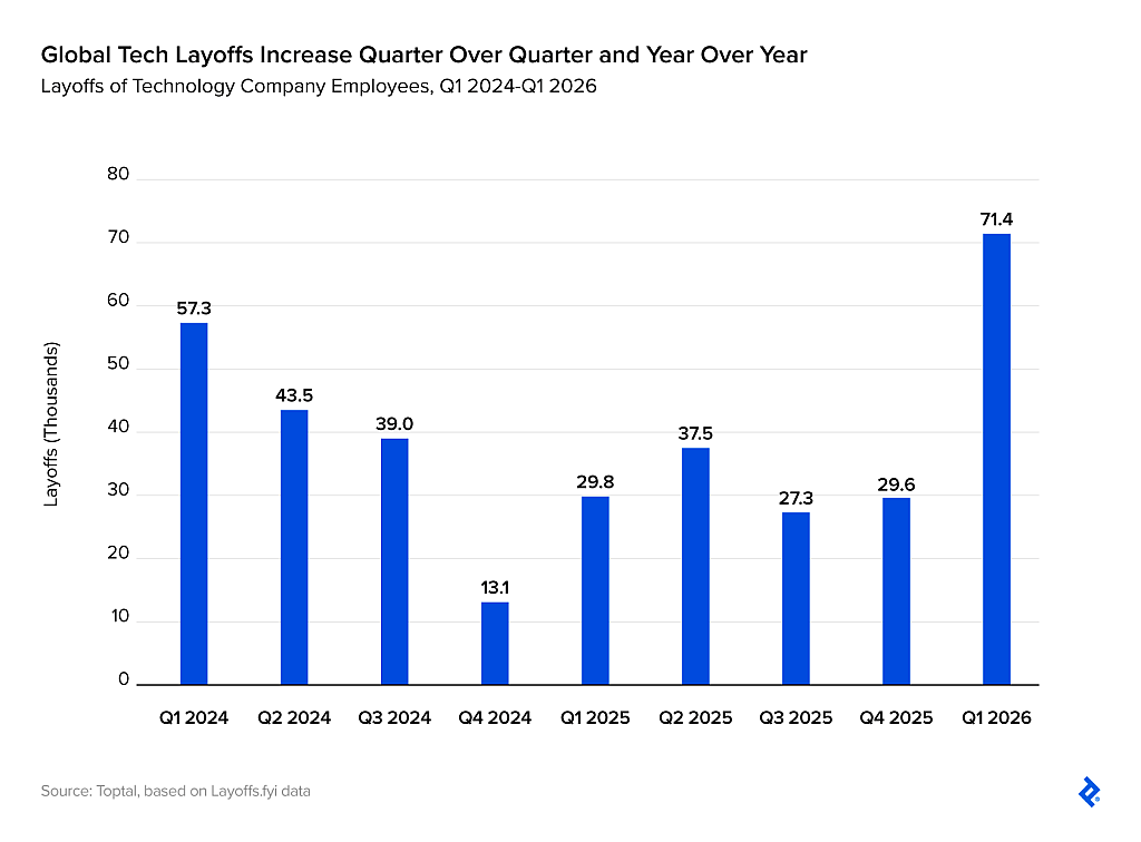 Chart showing layoffs of technology company employees have increased three quarters in a row between 2024 and 2026.