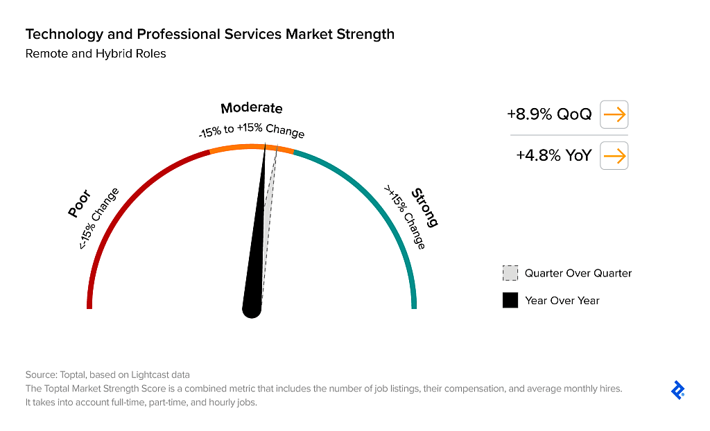 Graphic showing demand for distributed technology and professional services employees with at least five years of experience grew both QoQ and YoY.