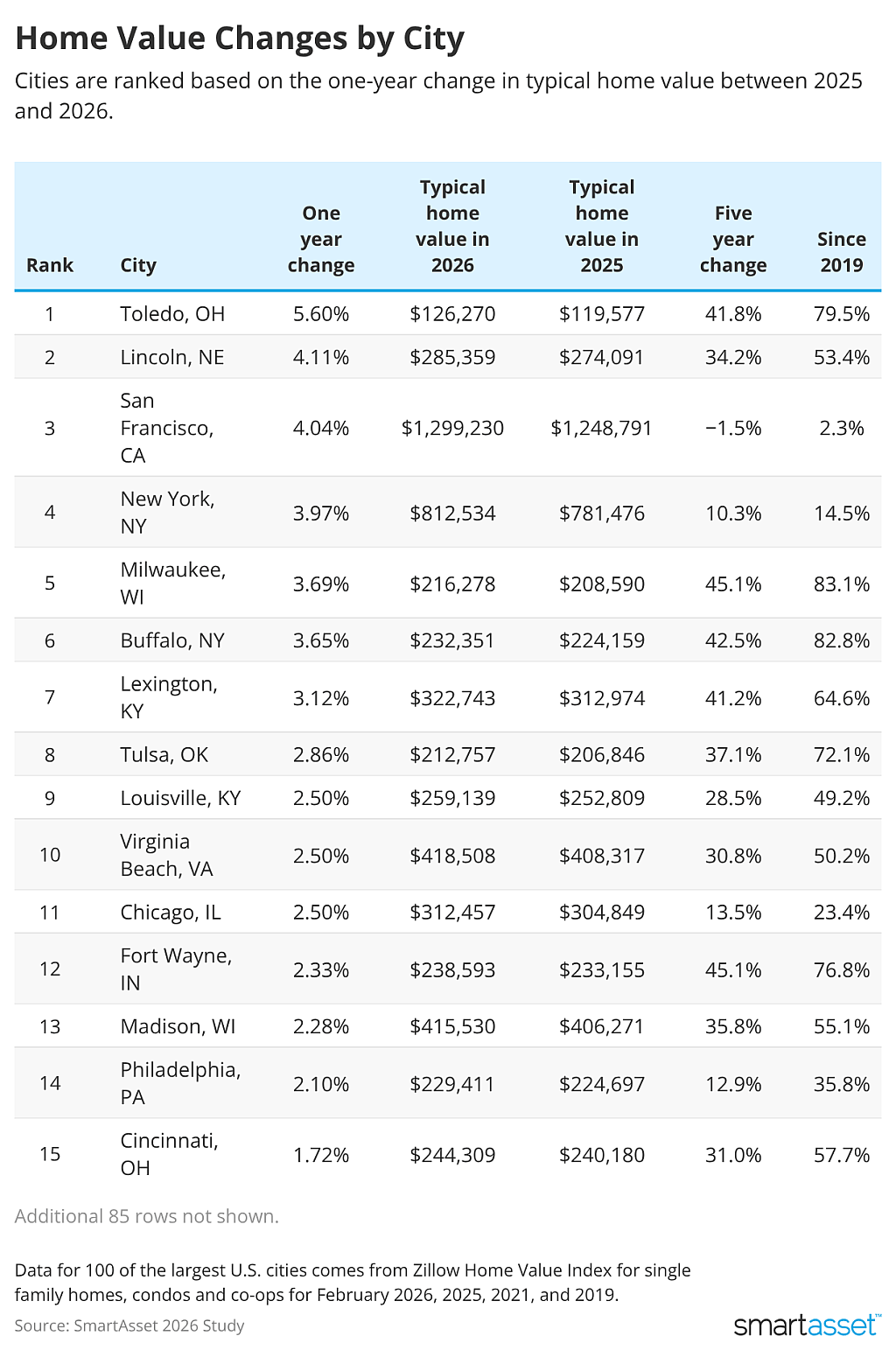 Table ranking the top cities based on the one-year change in typical home value between 2025-2026.