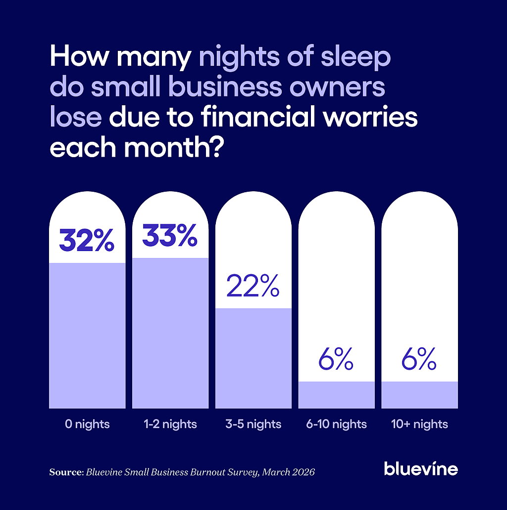 Chart reveals how many nights of sleep small business owners are losing each month due to financial worries.
