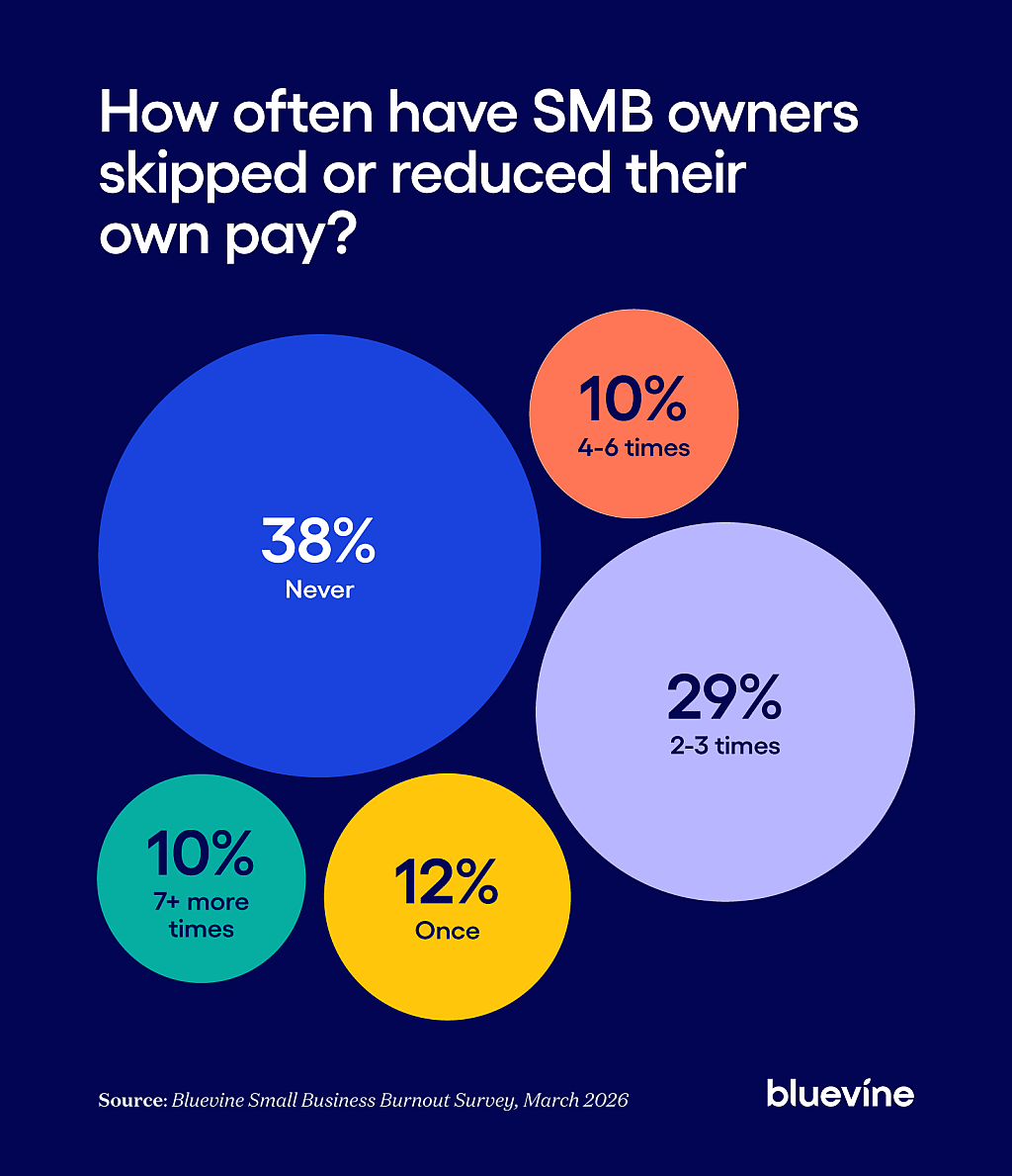 Chart revealing how often small business owners have skipped or reduced their own pay.