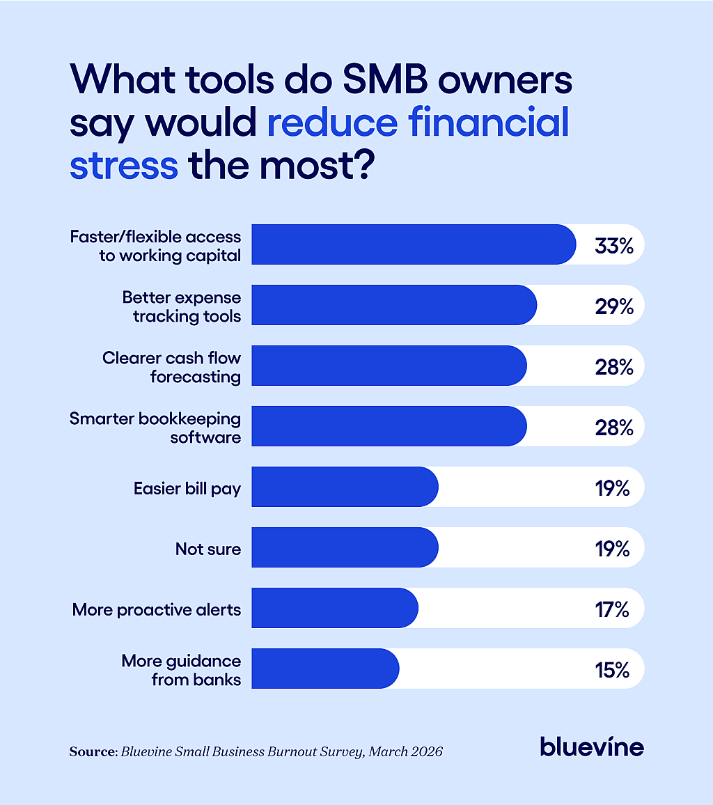 Chart revealing which tools small business owners say would help them reduce their financial stress the most.