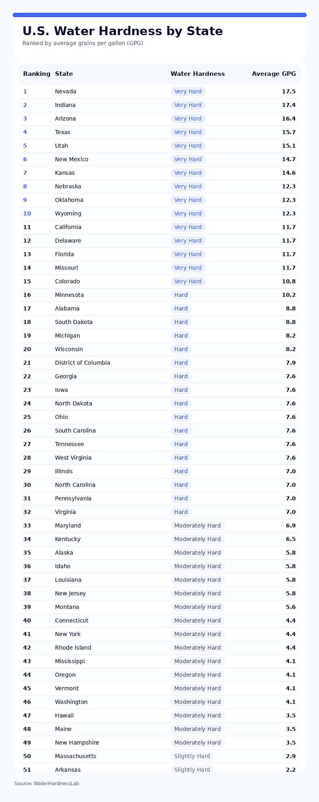 List ranking the U.S. states by their water hardness (by average grains per gallon).