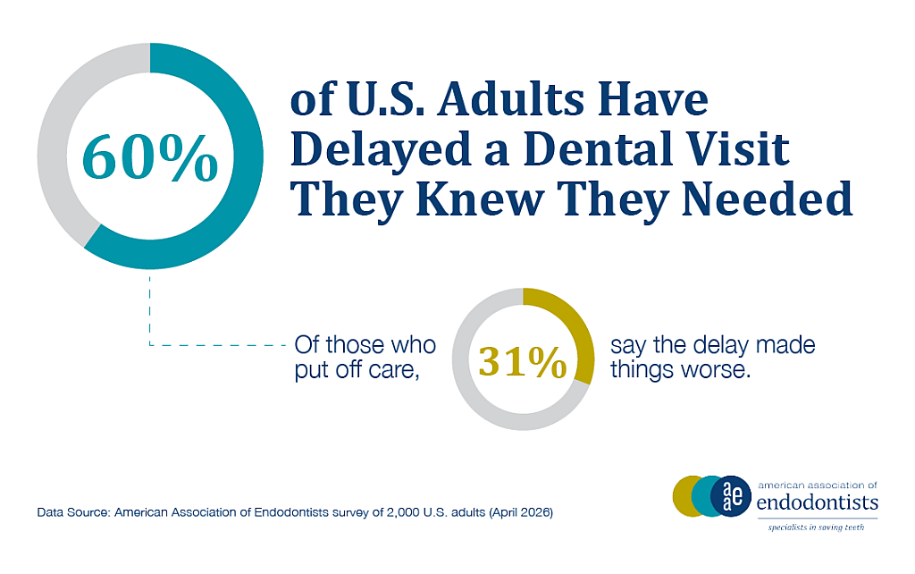 A data graphic stating that 60% of U.S. adults have delayed a dental visit they knew they needed.