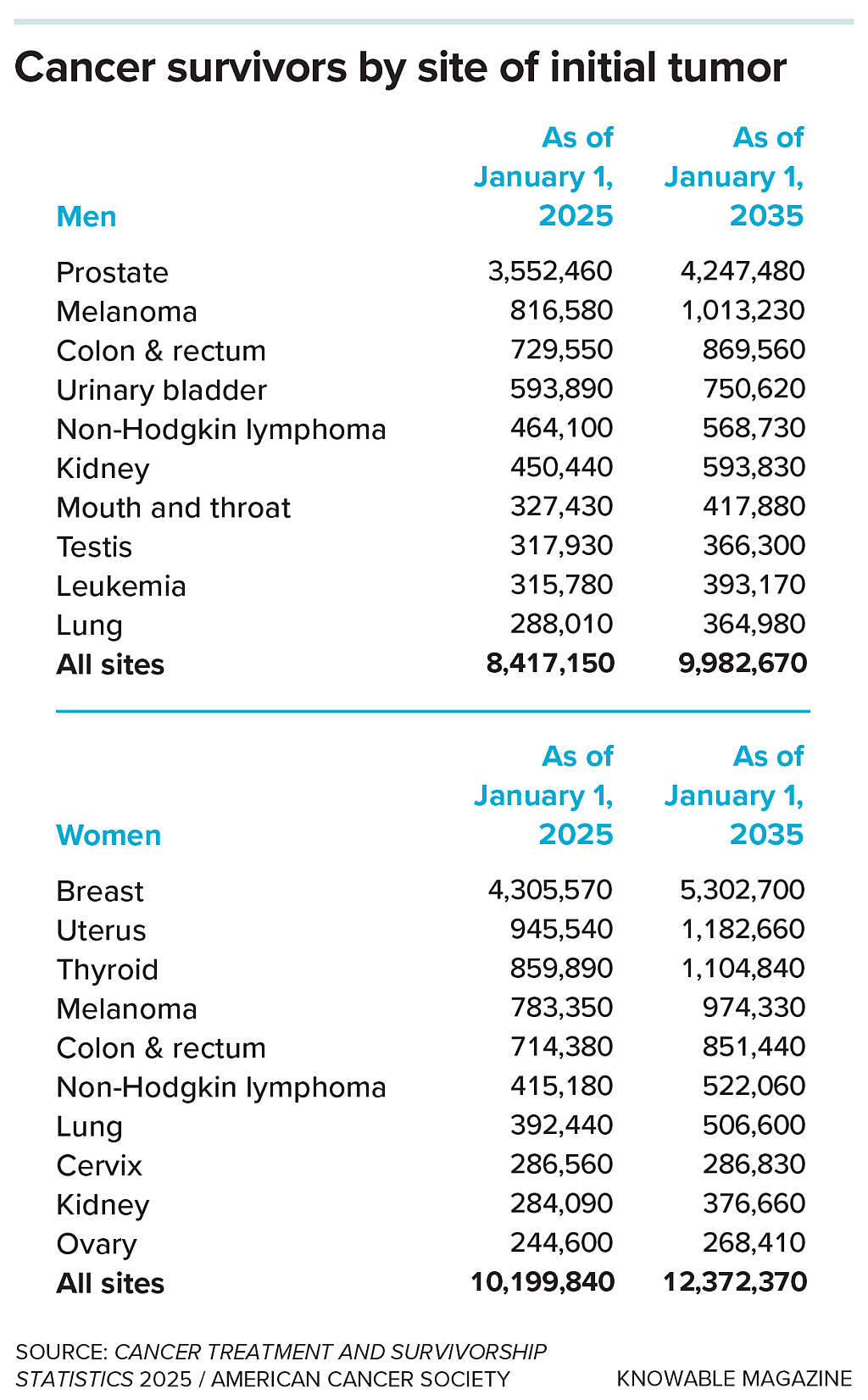 Table showing cancer survivors by site of initial tumor in men and women, more than 5 percent of Americans today are cancer survivors.