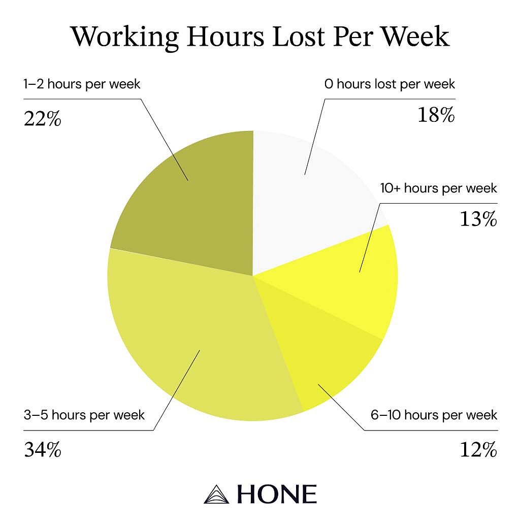 A data pie chart showing the percentage of working hours lost per week.