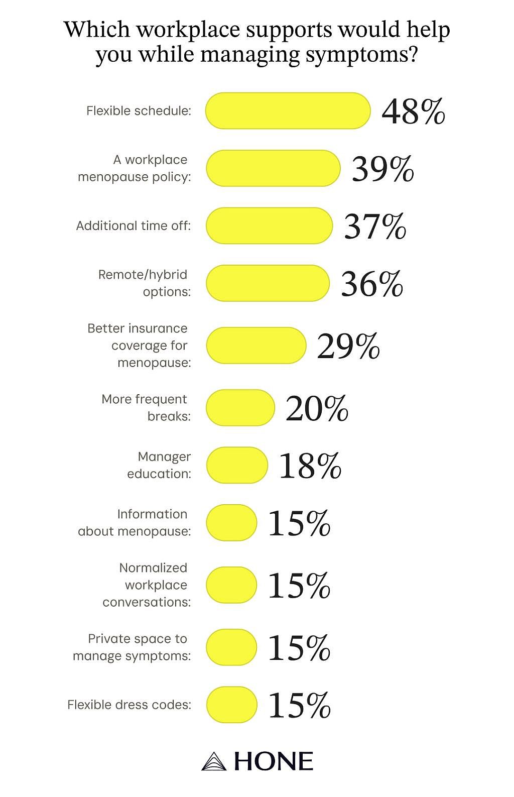 A data graphic showing the top workplace support that would help manage symptoms.