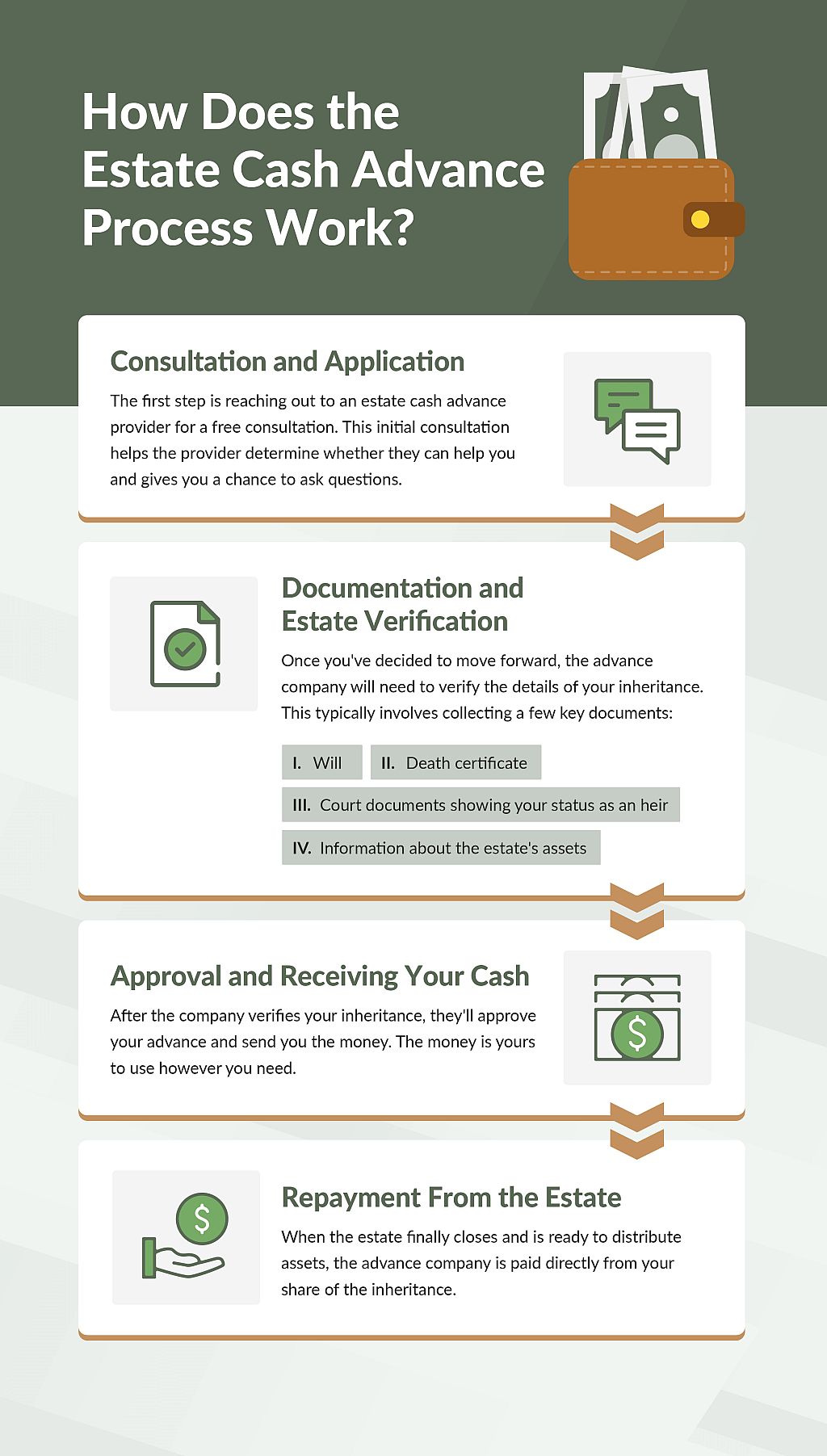 An infographic on how the estate cash advance process works.