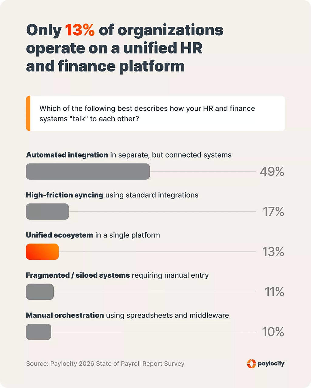 Data bar chart showing the top descriptions of how HR and finance systems communicate to each other. Results show only 13% of organizations operate on a unified HR and finance platform.