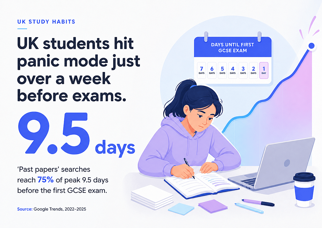 An infographic stating that UK students hit panic mode just over a week before exams.