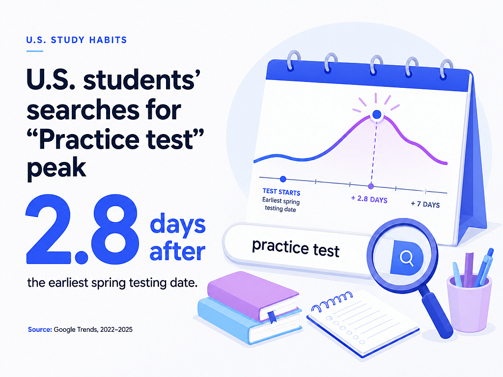 An infographic stating that US students' searches for 'Practice test' peak at 2.8 days after the earliest spring testing date.